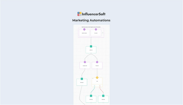 Buy Software Apps InfluencerSoft Lifetime Deal content 3